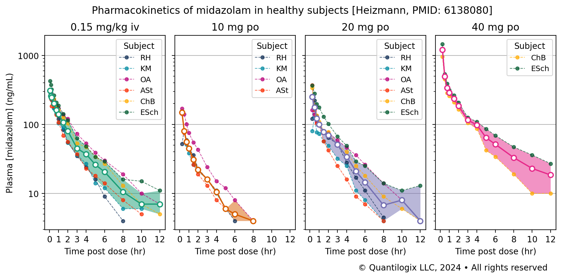 Median plasma concentraion of midazolam with a 95% credible interval