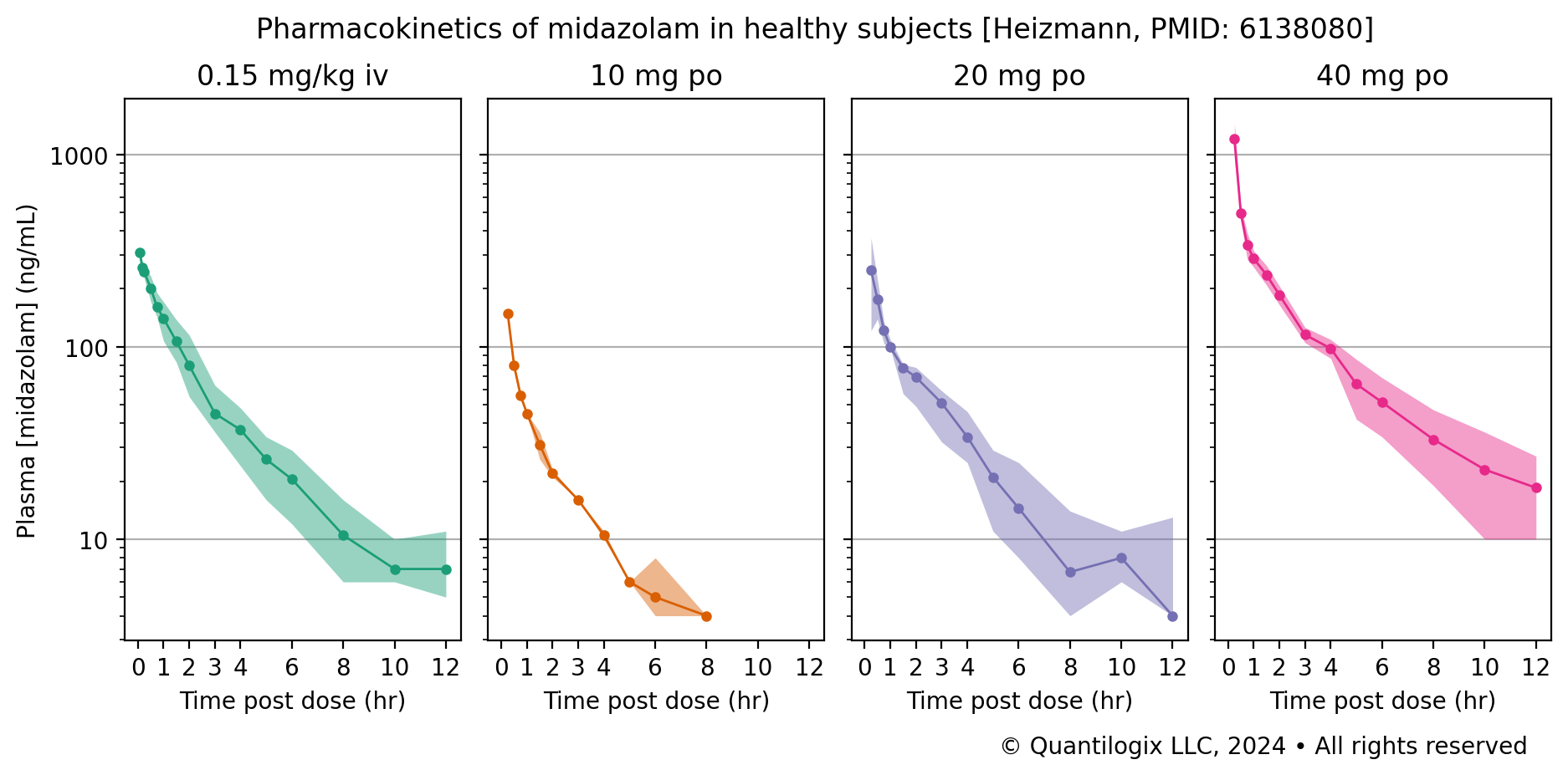 Median plasma concentraion of midazolam with a 95% credible interval