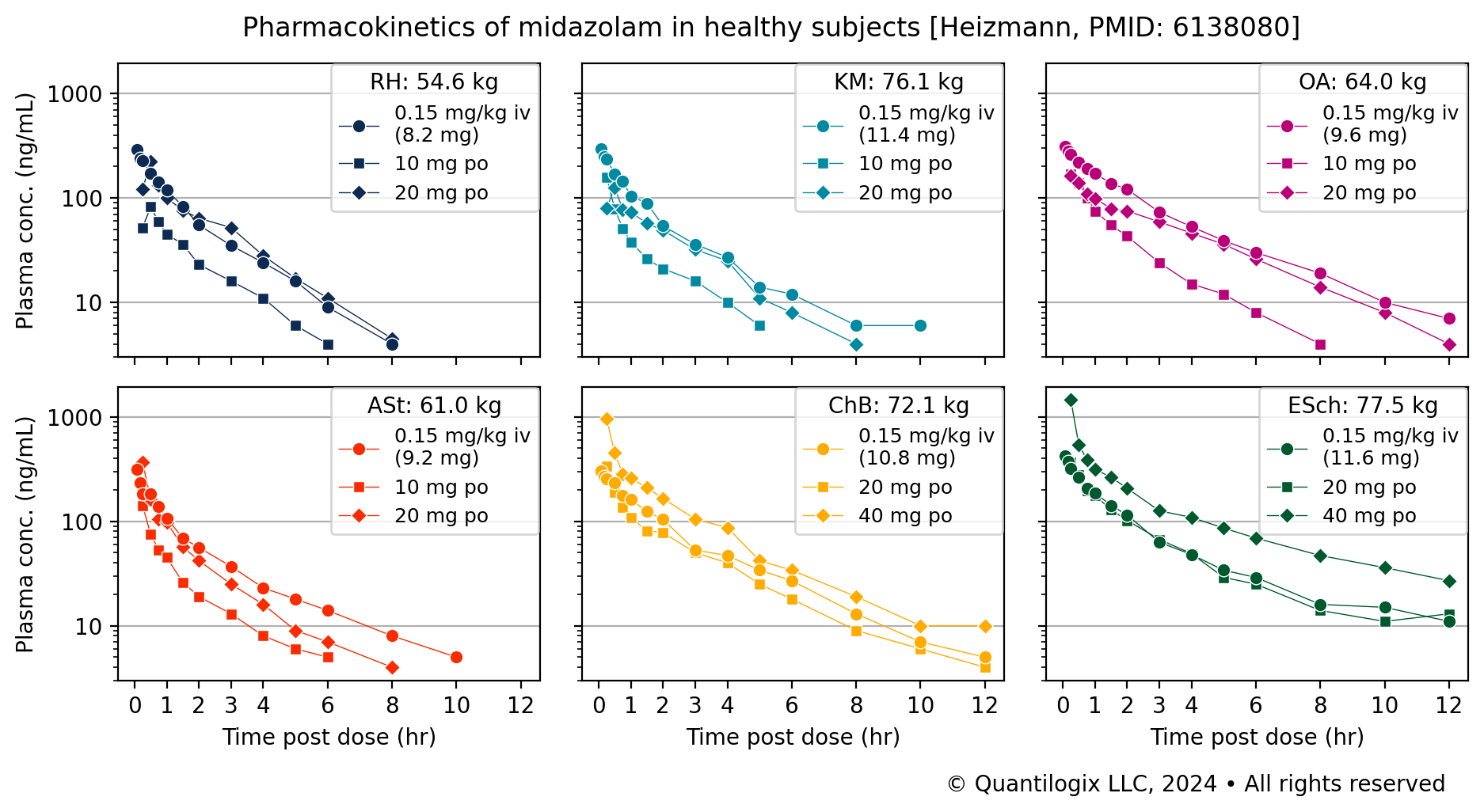 Plasma concentration of midazolam over time in healthy volunteers