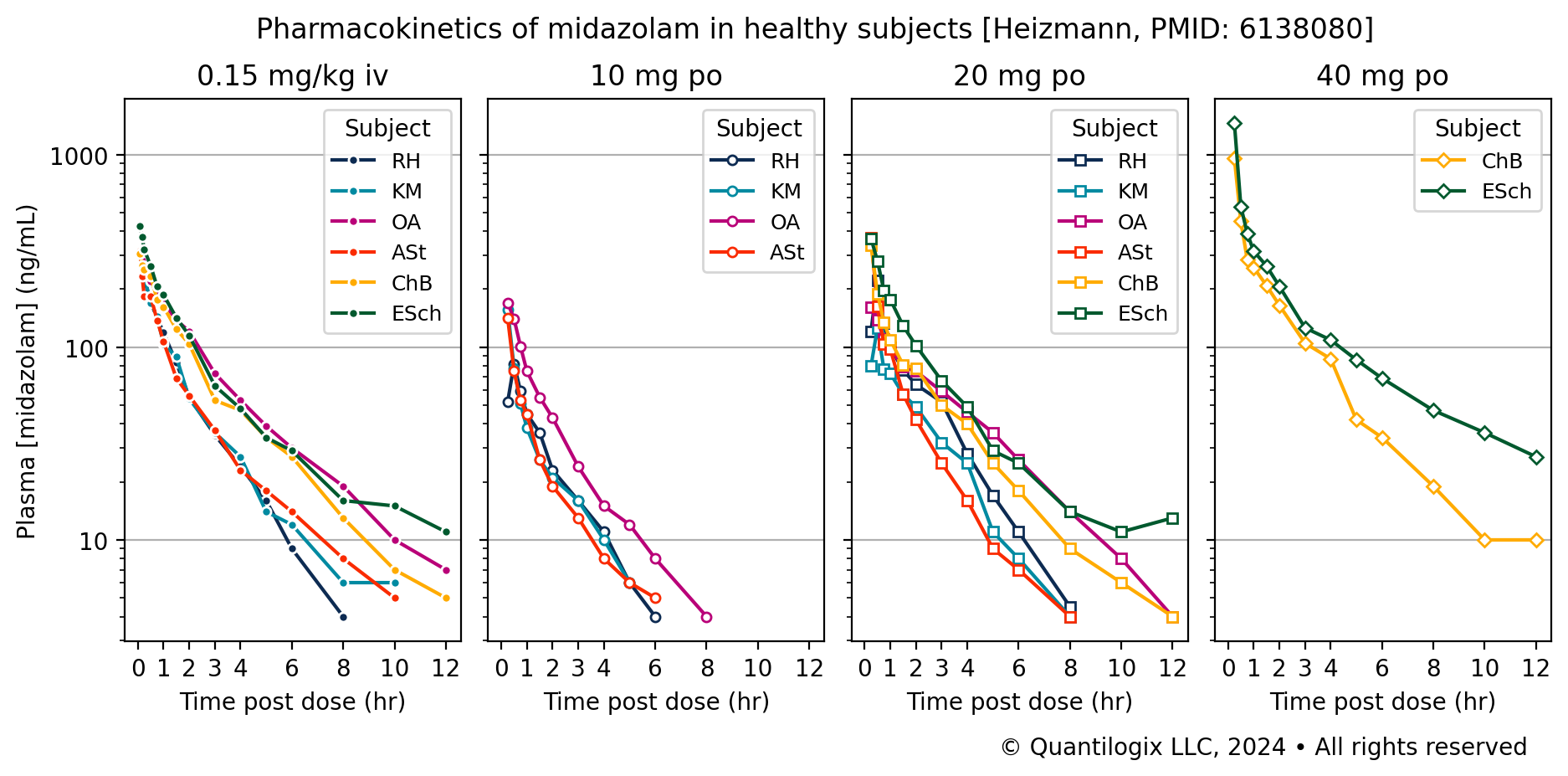 Plasma concentration of midazolam after iv and oral dosing with subject grouped into cohorts